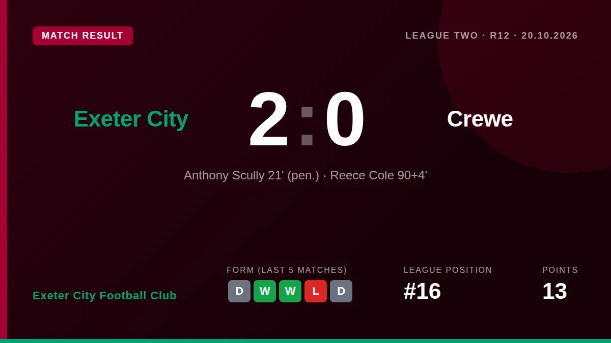 Anthony Scully's penalty and a Reece Cole strike sealed a 2-0 League Two win for Exeter City over Crewe, extending their...