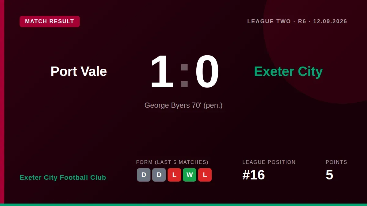 Exeter City lost 1-0 at Port Vale after George Byers converted a second-half penalty, a result that leaves the Grecians...