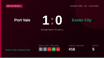 Exeter City lost 1-0 at Port Vale after George Byers converted a second-half penalty, a result that leaves the Grecians...