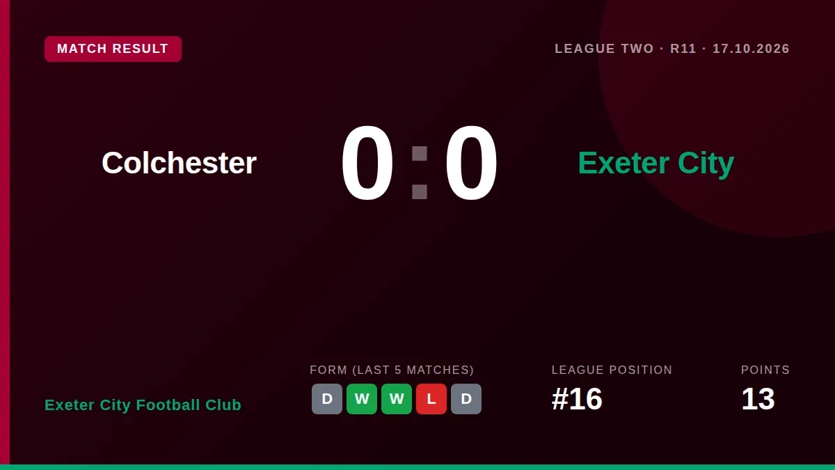 Exeter City drew 0-0 with Colchester United in League Two, extending their unbeaten run to four matches ahead of a home...