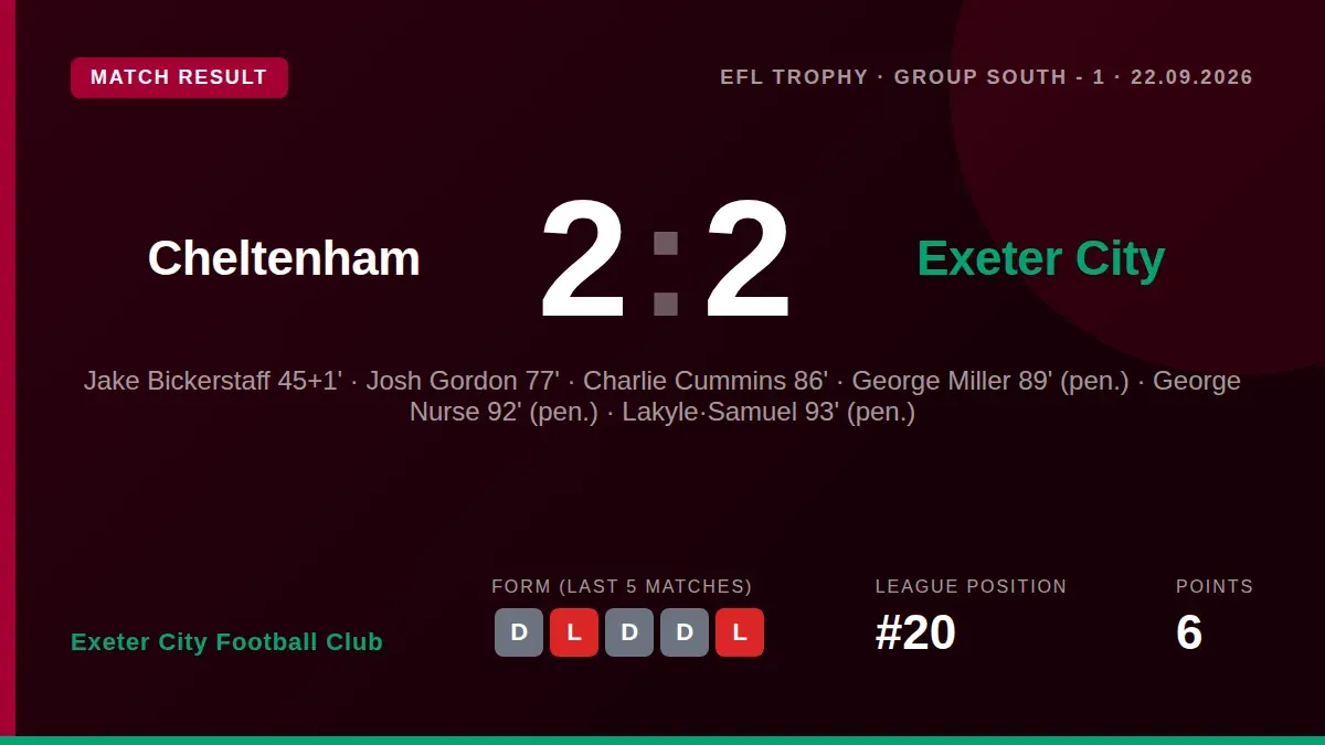 Exeter City scored twice from the spot in stoppage time to earn a 2-2 draw at Cheltenham in the EFL Trophy, a result that...