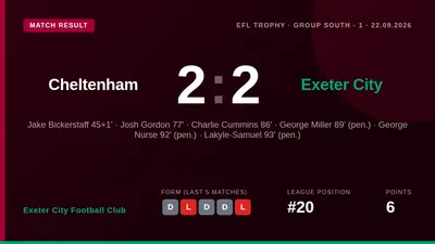 Exeter City scored twice from the spot in stoppage time to earn a 2-2 draw at Cheltenham in the EFL Trophy, a result that...