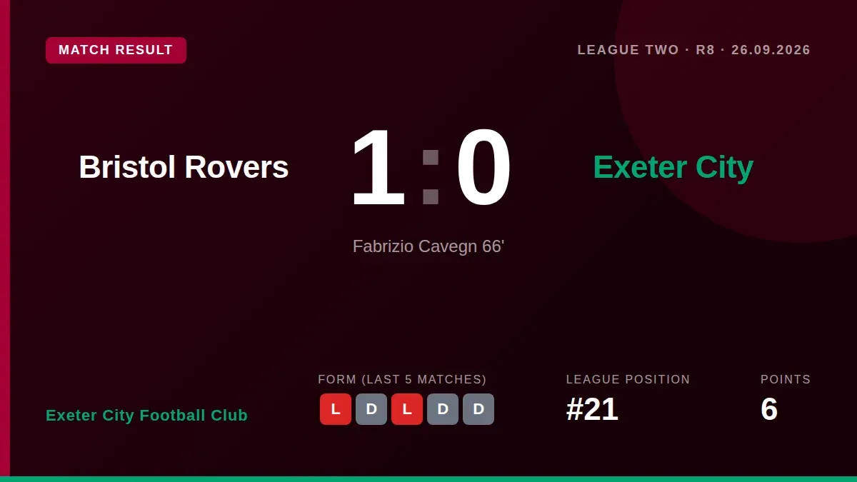 Exeter City fell to a 1-0 defeat at Bristol Rovers, a result that extends their difficult start to the League Two season