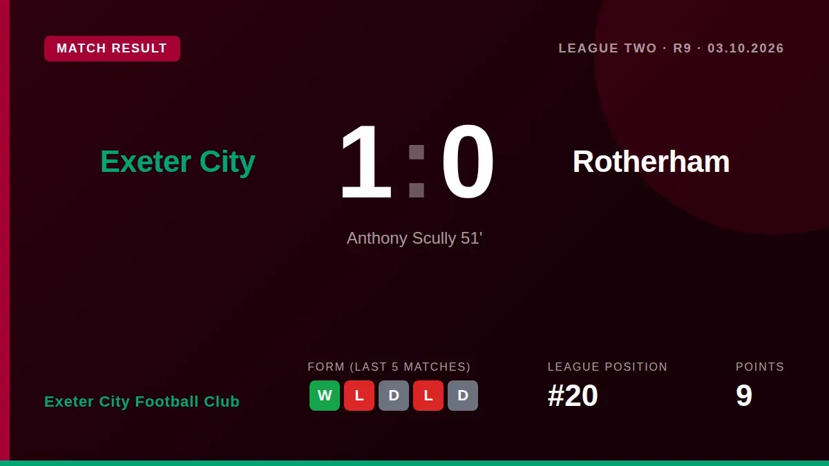 Exeter City secured a 1-0 win over Rotherham with Anthony Scully scoring the decisive goal, a result that moves the club...