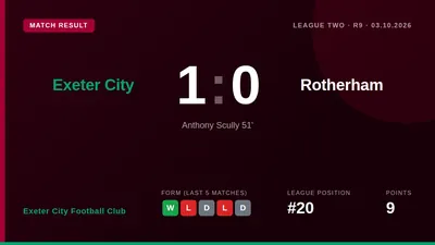 Exeter City secured a 1-0 win over Rotherham with Anthony Scully scoring the decisive goal, a result that moves the club...