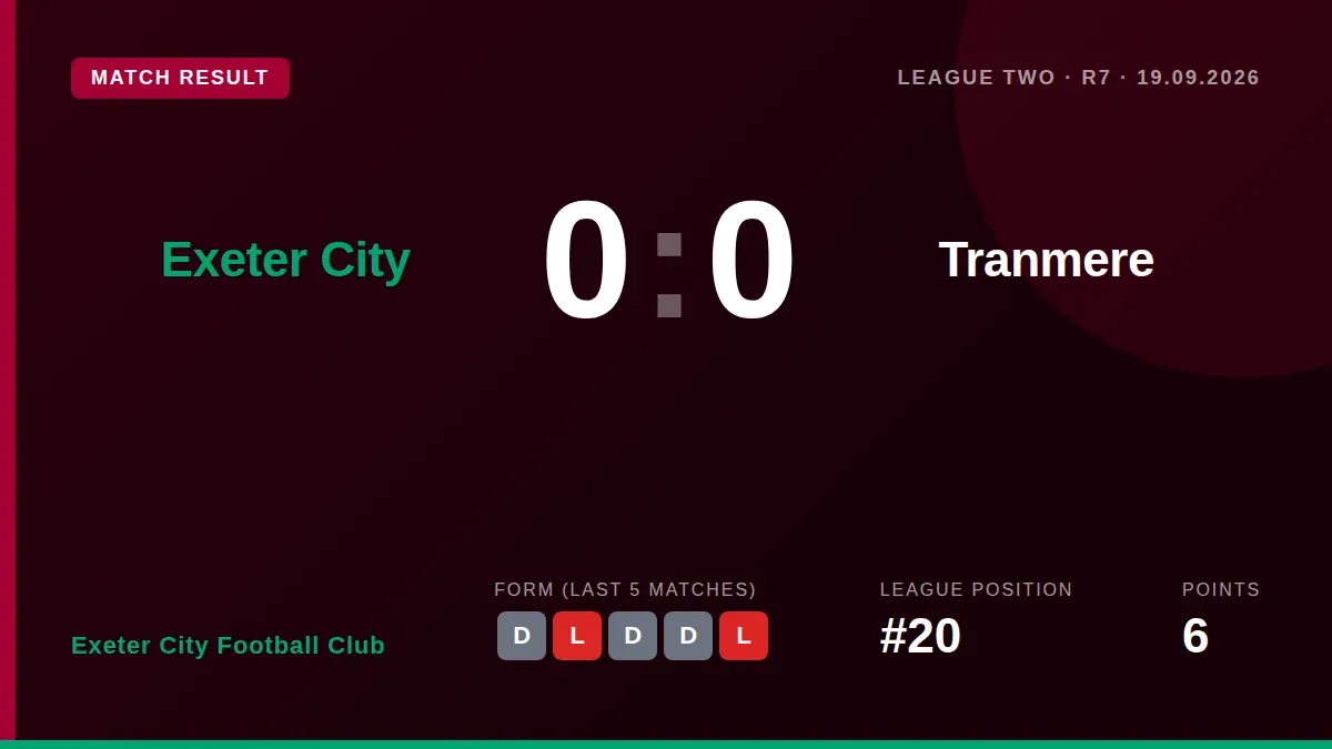 Exeter City's 0-0 draw with Tranmere Rovers extended their unbeaten home run but also their scoring drought, leaving them...