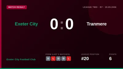 Exeter City's 0-0 draw with Tranmere Rovers extended their unbeaten home run but also their scoring drought, leaving them...
